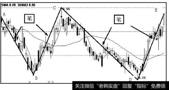 从B点开始产生新笔BC，原笔AB结束。从C点开始产生新笔CD，原笔BC结束。从D点开始产生新笔DE，原笔CD结束
