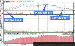 复盘10张图：创业板指涨幅1.18% 金融股大放异彩