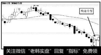 走势在虚线框中所示的当下状态，由向下笔进入到构造底分型的过程