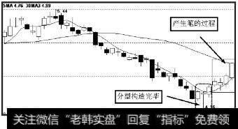 走势构造出分型后，由底分型开始进入到虚线框中当下产生新笔的过程