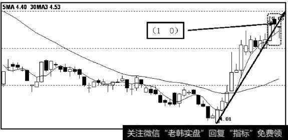 当下状态表示为（1，0），代表向上笔的顶分型构造中