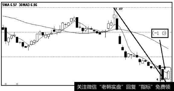 当下状态表示为（-1，0），代表向下笔的底分型构造中