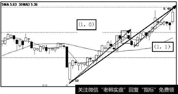 为（1，0）连接（1，1）的情况。虚线框处的顶分型为中继顶分型，原笔仍在延续