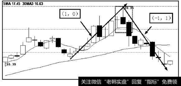 为（1，0）连接（-1，1）的情况。虚线框处的顶分型为终结型顶分型，产生出新笔