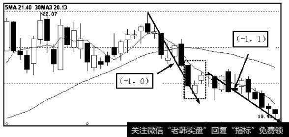 （-1，0）连接（-1，1）的情况