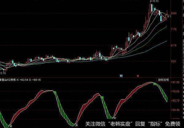 同花顺<a href='/chaodi/'>抄底</a>神器指标公式