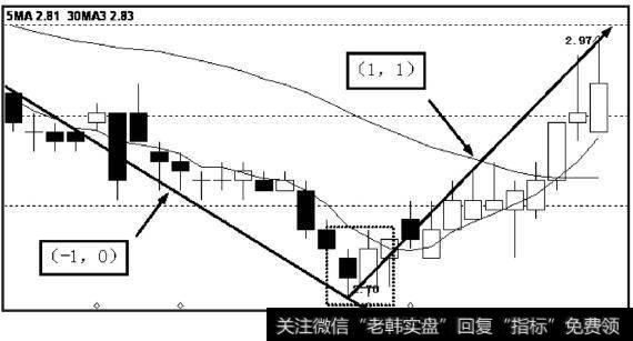 （-1，0）连接（1，1）的情况