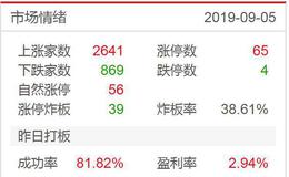 涨停板复盘：金融、科技继续涨；上影线是“仙人指路”吗2019.9.5