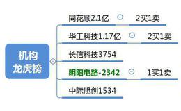 龙虎榜：九鼎新材缩量“二板”；关注<em>南大光电</em>、贵州燃气