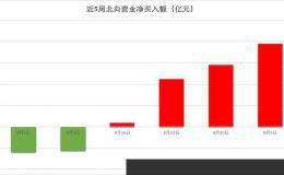 北向资金净买入逐周走高 66股票连续五周获增持