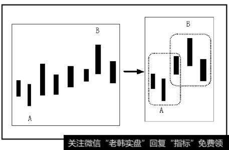 AB之间虽含有4根K线，但包含处理后的顶底分型共用K线，因此无论按新旧定义，AB都不能算笔