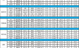 二季度养老金斥资近50亿元新进增持80只个股 电子等五大行业成为布局重点