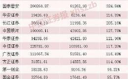 券商股“底气”揭秘：8月业绩大丰收15家公司净利翻倍 还有刚出炉的利好加持