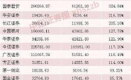 券商股“底气”揭秘：8月业绩大丰收15家公司净利翻倍 还有刚出炉的利好加持