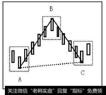 AB与BC是连续的两笔，但AC的连线不能构成线段，因为A和C同为两个底分型的底