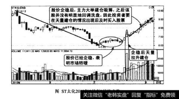 股价企稳巨量拉高抢筹图谱？股价企稳巨量拉高抢筹图谱分析？