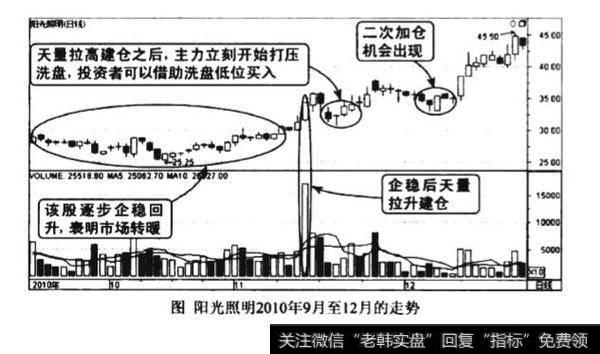 股价企稳巨量拉高抢筹图谱？股价企稳巨量拉高抢筹图谱分析？