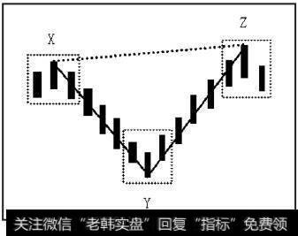 XY与YZ是连续的两笔，但XZ的连线不能构成线段，因为X和Z同为两个顶分型的顶
