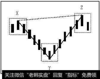 XY与YZ是连续的两笔，但XZ的连线不能构成线段，因为X和Z同为两个顶分型的顶