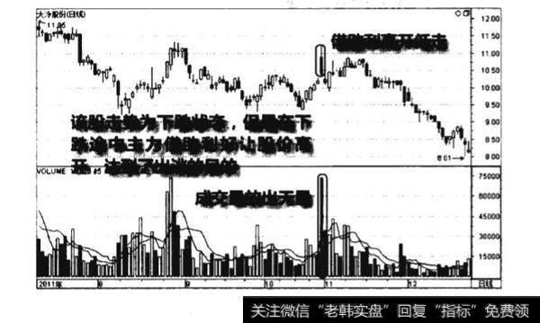 下跌途中天量拉高出选图谱？下跌途中天量拉高出选图谱分析？