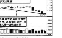 成交量向下跳空天量下挫图谱？向下跳空天量下挫图谱分析？