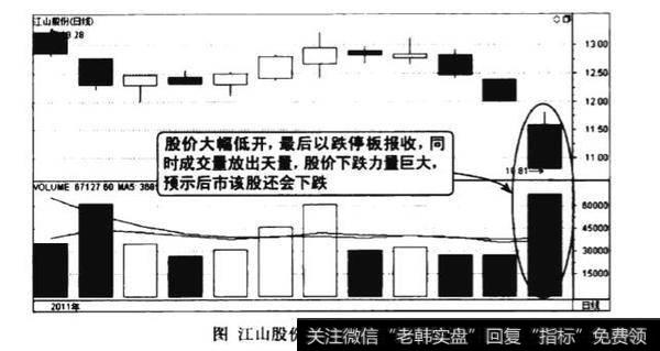 成交量向下跳空天量下挫图谱？向下跳空天量下挫图谱分析？