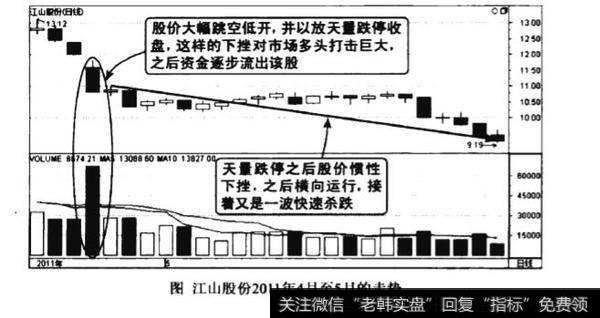 成交量向下跳空天量下挫图谱？向下跳空天量下挫图谱分析？