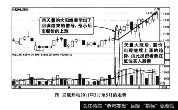 成交量天量拉升回调结束图谱？天量拉升回调结束图谱分析？