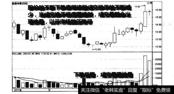下跌后期地量见底图谱?下跌后期地量见底图谱分析?