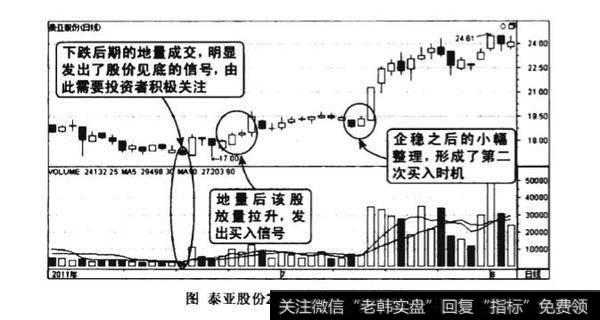 下跌后期地量见底图谱?下跌后期地量见底图谱分析?