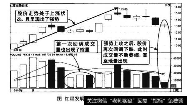 成交量上升阶段地量回调结束图谱？上升阶段地量回调结束图谱分析?