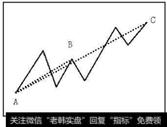 向上线段AB产生之后，一直没有在反方向上产生出新线段，那么一直至C，仍为线段AB的延伸
