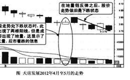 下跌地量反弹看跌图谱？下跌地最反弹看跌图谱分析？