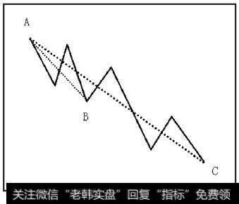 向下线段AB产生之后，一直没有在反方向产生出新线段，那么一直至C，仍为线段AB的延伸