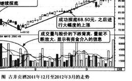 下跌后期连续放量图谱/下跌后期连续放量图谱分析？