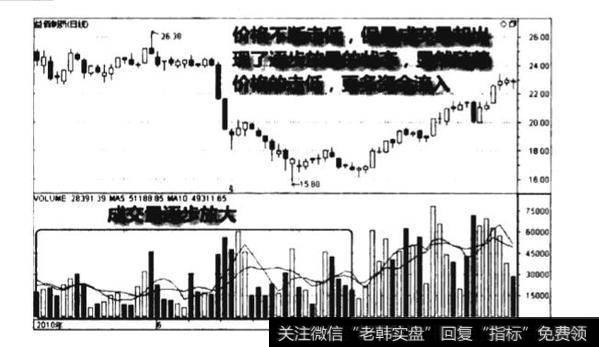 下跌后期连续放量图谱/下跌后期连续放量图谱分析？