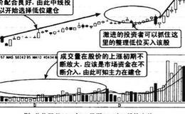 上涨初期连续放量图谱？上涨初期连续放量图谱分析？