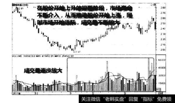 上涨初期连续放量图谱？上涨初期连续放量图谱分析？