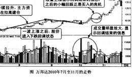 上升中途回调后连续放量拉升图谱？上升中途回调后连续放量拉升图谱分析？