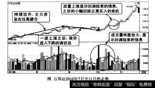 上升中途回调后连续放量拉升图谱？上升中途回调后连续放量拉升图谱分析？