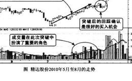 连续放量突破高位图谱？连续放量突破高位图谱分析？