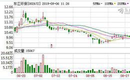 东江环保：连续4日融资净买入累计665.04万元（09-05）