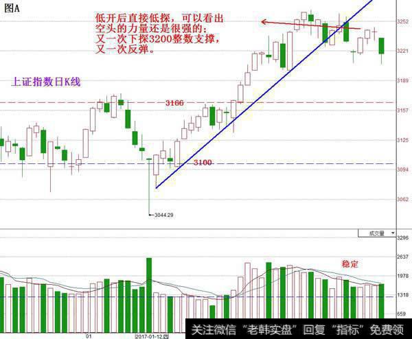 <a href='/yangdelong/290035.html'>上证指数</a>日<a href='/kxianrumen/289578.html'>k线</a>