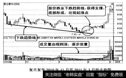 复旦复华2010年11月至2011年3月的走势图