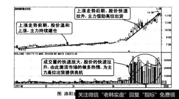 上涨后期连续放量图谱?上涨后期连续放量图谱分析?
