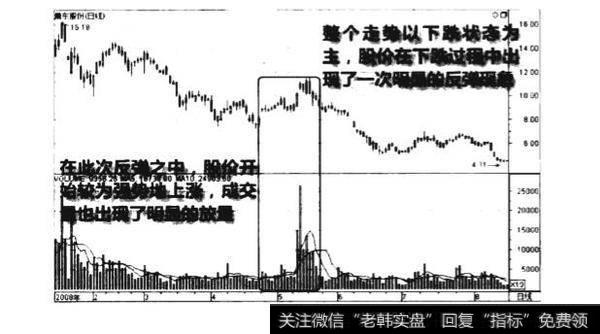 下跌中放量反弹图谱?下跌中放量反弹图谱分析?