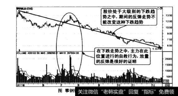 下跌中放量反弹图谱?下跌中放量反弹图谱分析?