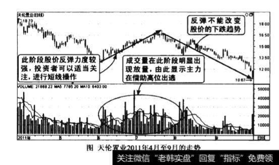 下跌中放量反弹图谱?下跌中放量反弹图谱分析?