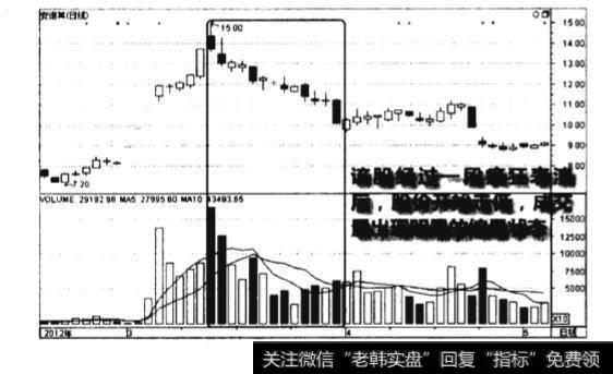 下跌开始连续缩量图谱？下跌开始连续缩量图谱分析？