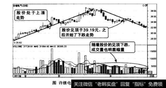 下跌开始连续缩量图谱？下跌开始连续缩量图谱分析？